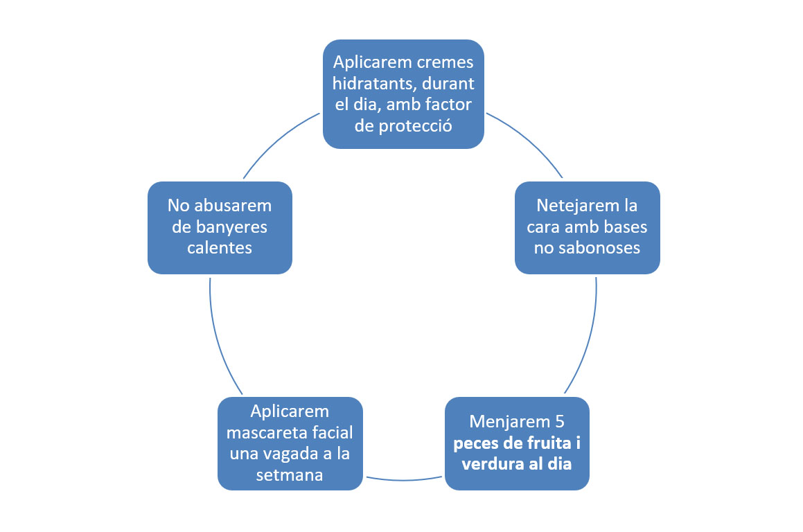 hidratació de la pell