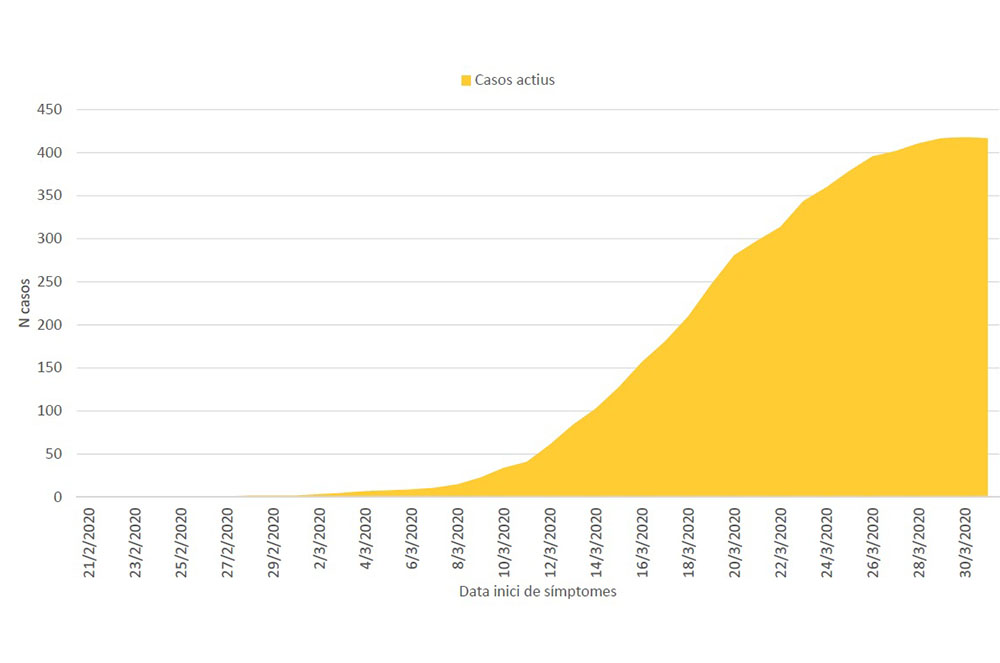 estadística de contagis i casos actius a andorra