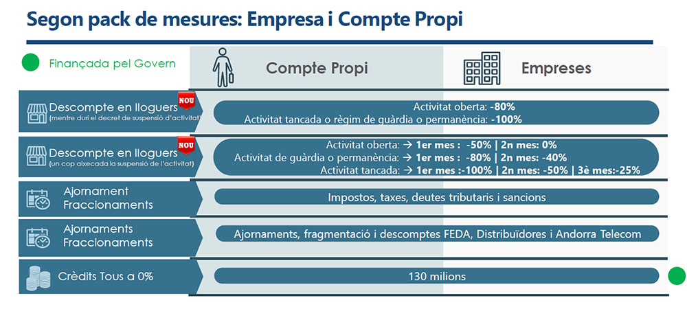 Mesures econòmiques del Govern d'Andorra