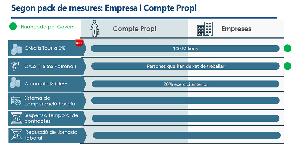 Mesures econòmiques del Govern d'Andorra