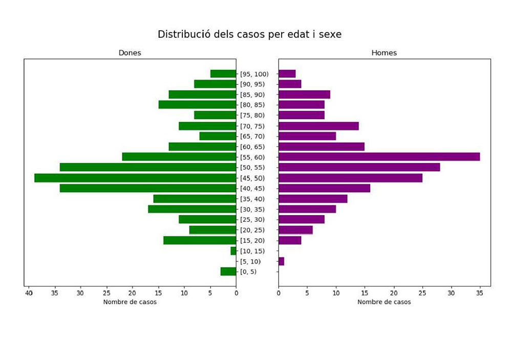 classificació de contagis per sexe i edat