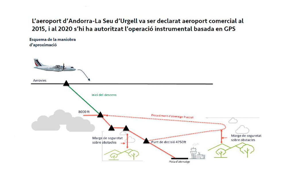 Esquema de l'aeroport