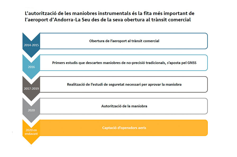 Quadre informatiu sobre l'aeroport